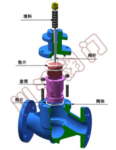 氣動調(diào)節(jié)閥閥體-套筒調(diào)節(jié)閥