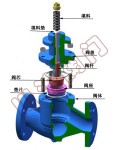 氣動調(diào)節(jié)閥閥體-單座調(diào)節(jié)閥