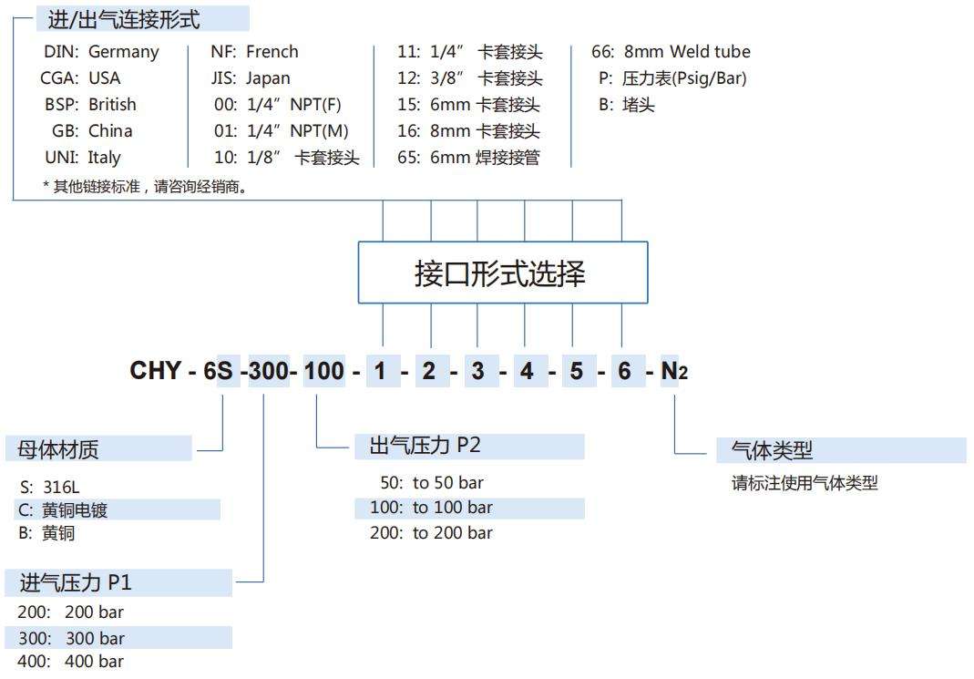 CHY-6型氣體減壓閥型號(hào)說明