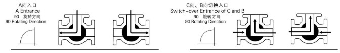 內(nèi)螺紋氣動三通球閥 L型 介質(zhì)流向示意圖